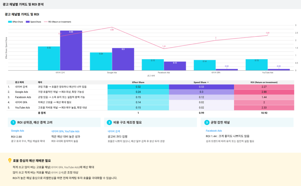 MMM 대시보드 이미지