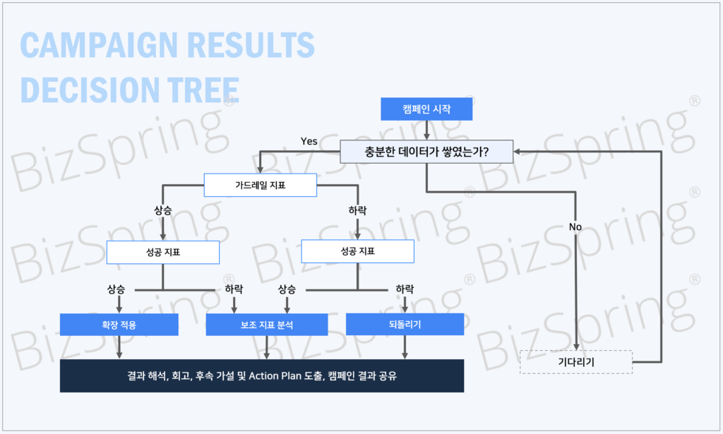 캠페인 시작 후 “충분한 데이터가 쌓였는가?”를 먼저 판단하고, 아니면(No) 기다리기로 돌아가며, 예(Yes)라면 두 단계 의사결정으로 진행하는 흐름을 보여줍니다. 1단계는 가드레일 지표(부작용 감시)입니다. 가드레일 지표가 양호하면 2단계로 성공 지표(핵심 KPI)를 확인해 상승이면 확장 적용, 하락이면 보조 지표를 추가로 분석합니다. 반대로 가드레일 지표가 악화하면 성공 지표가 오르든 내리든 되돌리기(롤백)를 선택합니다. 모든 분기에서 최종적으로는 결과 해석→회고→후속 가설 및 실행 계획(Action Plan) 도출→캠페인 결과 공유의 학습 루프를 수행합니다.