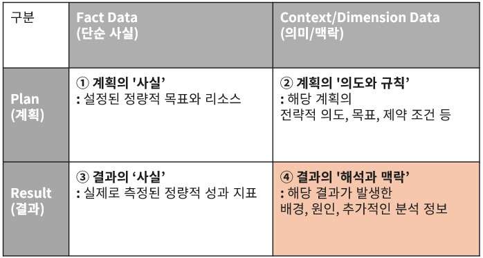 데이터를 계획과 결과, 사실과 의미로 나누고, 4사분면에 해당하는 내용을 체크할 수 있는 데이터 4사분면 모델. 데이터는 의미와 맥락을 확인하는 것이 중요하다.