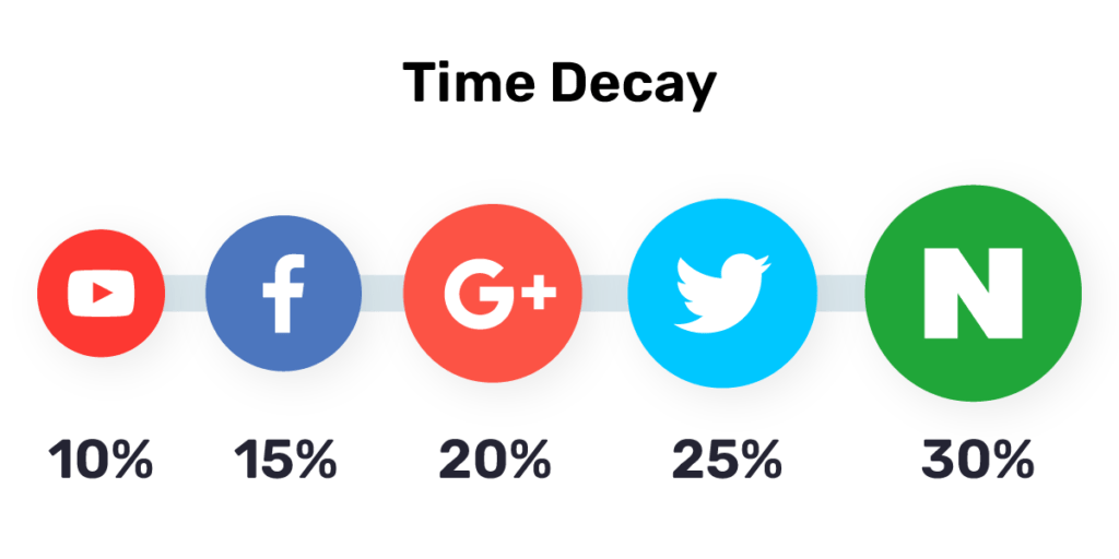 고객이 여러 채널을 거쳐 전환하는 과정을 시각화한 전환 기여 분석 이미지