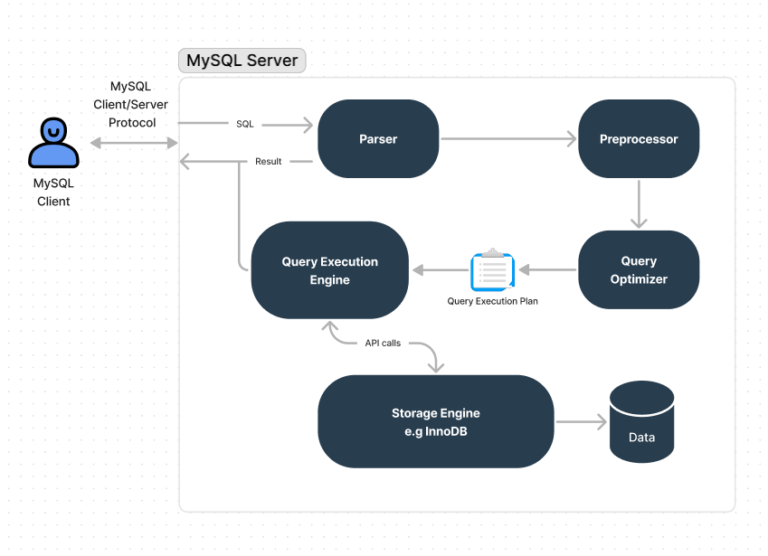 MySQL Query Execution Procedure