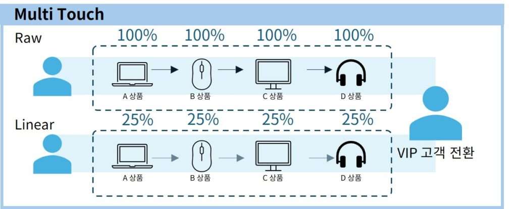 일반 고객에 우수 고객이 되기 까지의 고객 여정에서 상품의 기여도를 정량적으로 확인하는 multi touch 분석 방식