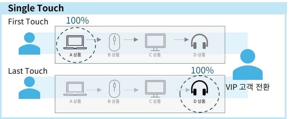 일반 고객에 우수 고객이 되기 까지의 고객 여정에서 상품의 기여도를 정량적으로 확인하는 single touch 분석 방식