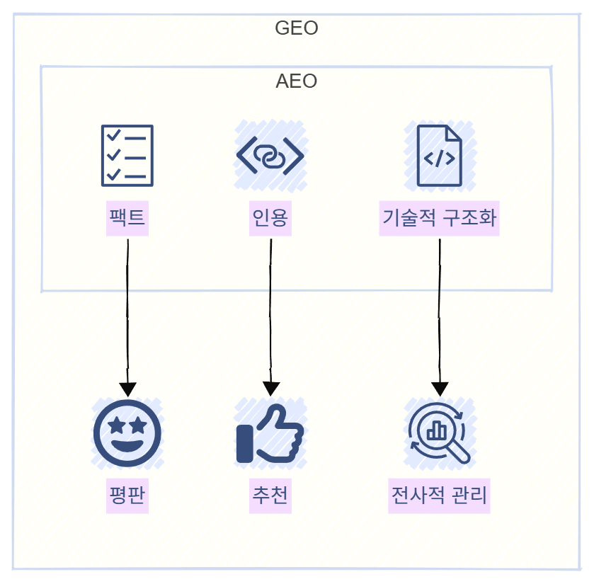 AEO가 GEO의 부분 집합임을 보여주는 벤 다이어그램