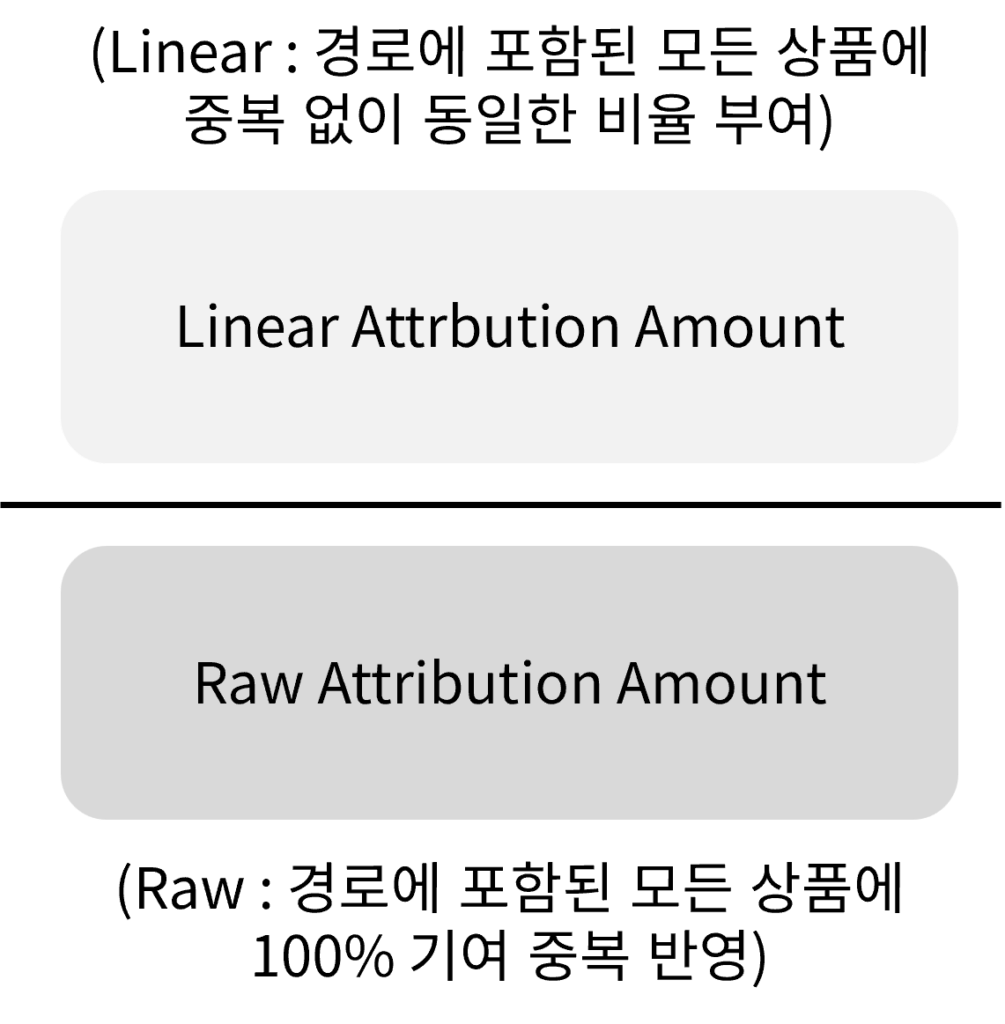 상품의 균등성인 Evenness를 계산하는 계산식 도식화