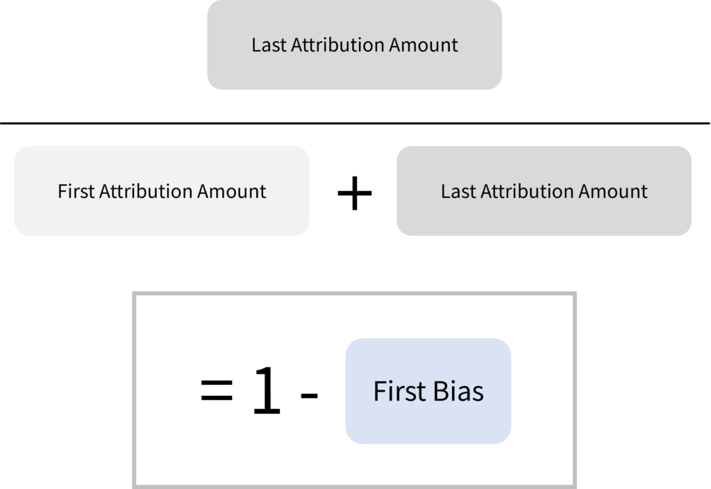 상품의 마지막 편향성인 last bias를 계산하는 계산식 도식화
