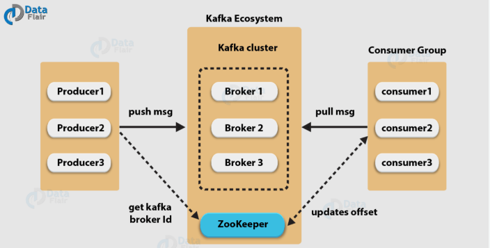 카프카 구조를 설명한 이미지 입니다.