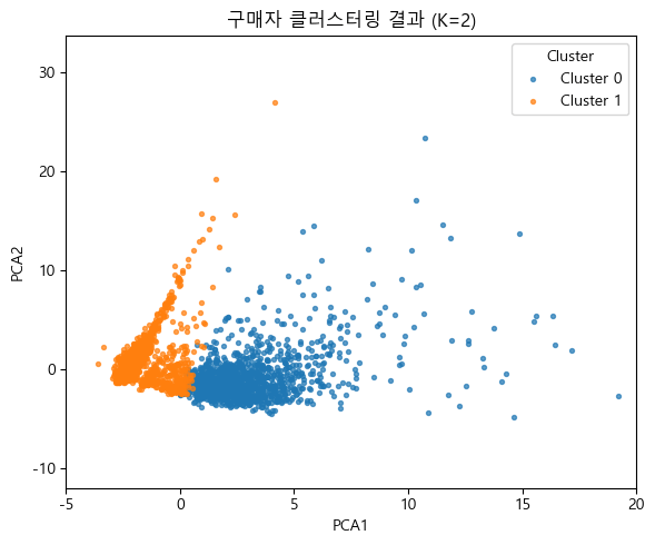 공식몰에서의 구매자 해동을 기반으로 분류한 두개의 고객군의 클러스터링 결과를 보여주는 예시 화면의 이미지 입니다.