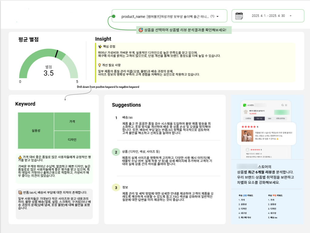 평균 별점, 인사이트(핵심 강점, 개선 필요 사항), 키워드, 제안 등으로 구성된 리뷰 분석 대시보드 예시