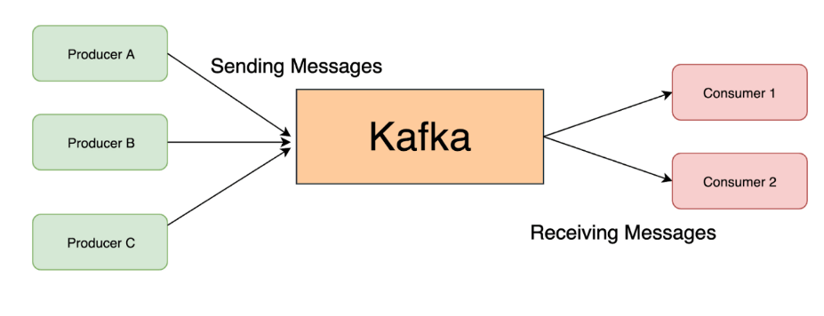 카프카 메세지 역할을 보여주는 이미지 입니다.