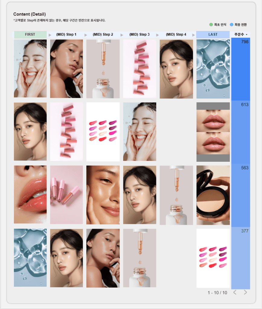 소재별 기여분석 대시보드의 'Content (Detail)' 항목으로 소재별 흐름 차트가 있는 대시보드 예시 이미지