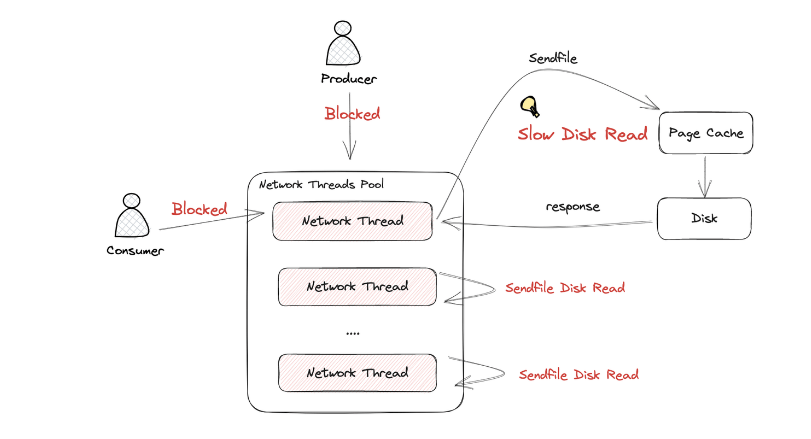 카프카 아키텍처의 페이지 캐시 이해를 돕는 이미지 입니다,.