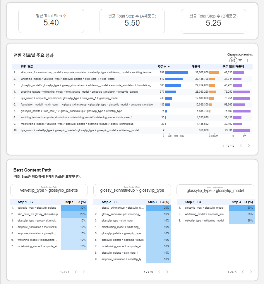 소재별 기여분석 대시보드의 '전환 경로별 주요 성과', 'Best Content Path' 항목으로 테이블 형태 차트가 있는 대시보드 예시 이미지
