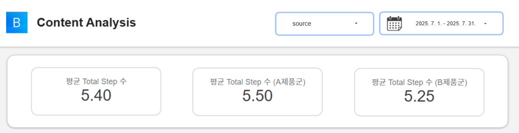 소재별 기여분석 대시보드의 '평균 Total Step 수', '평균 Total Step 수 (A제품군)', '평균 Total Step 수 (B제품군)' 항목을 스코어 카드로 보여주는 대시보드 예시 이미지