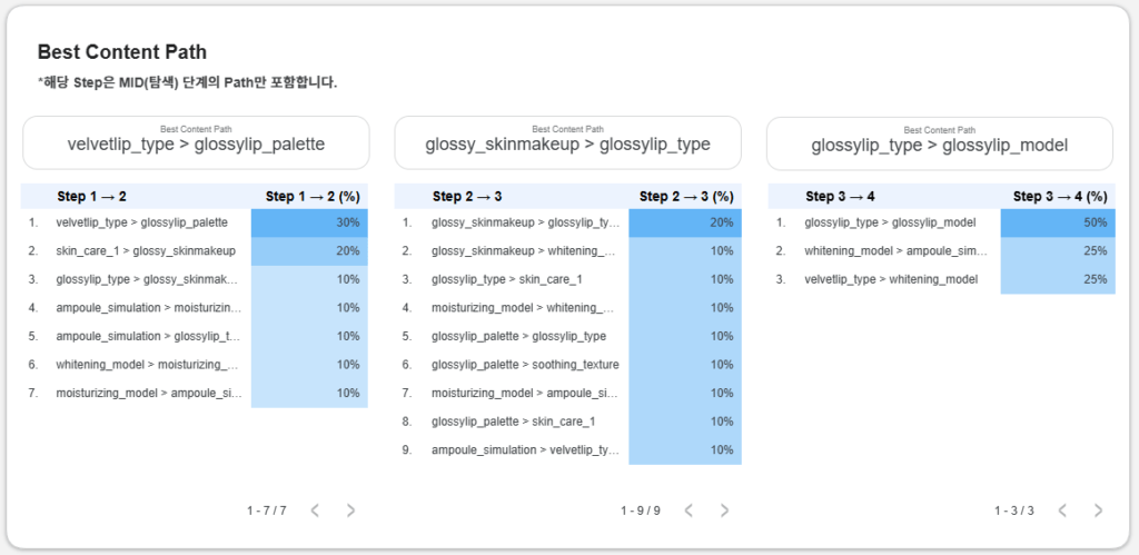 소재별 기여분석 대시보드의 'Best Content Path' 항목으로 Step별로 연결률이 높은 소재를 테이블 차트로 보여주는 대시보드 예시 이미지