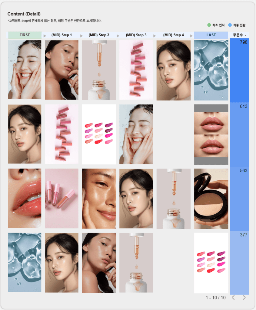 소재별 기여분석 대시보드의 'Content (Detail)' 항목으로 단계별 소재 이미지를 보여주는 대시보드 예시 이미지