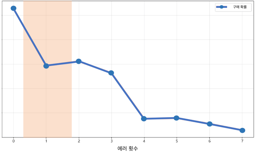 에러 횟수가 높아질수록 구매 확률이 떨어지는 차트
