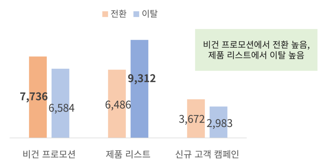 비건 프로모션, 제품 리스트, 신규 고객 캠페인 페이지벼