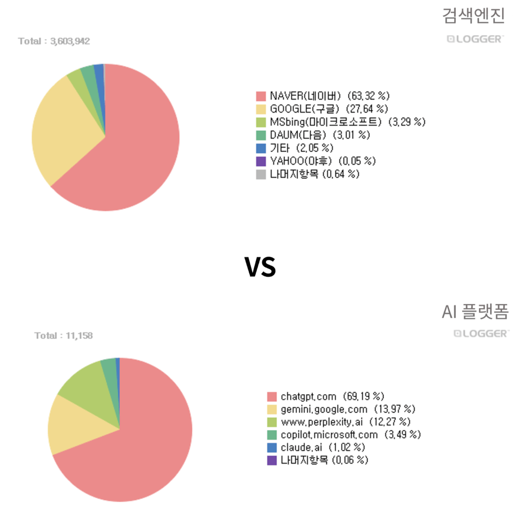 상단에는 검색엔진별 플랫폼 유입 비중이 나오는 파이 차트와 하단에는 AI 플랫폼별 유입 비중이 나오는 파이 차트 이미지