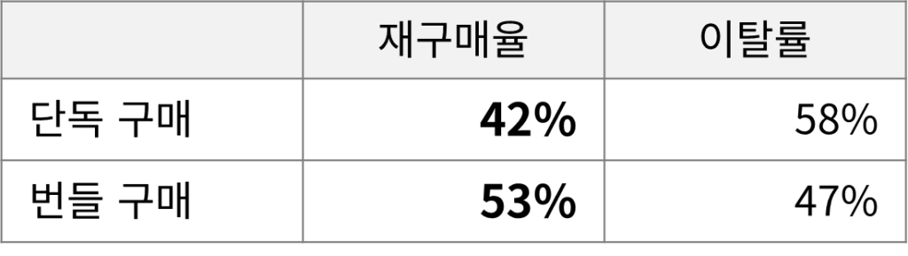 단독 구매한 고객과 번들 구매한 고객의 이후 재구매율 차이 비교 표