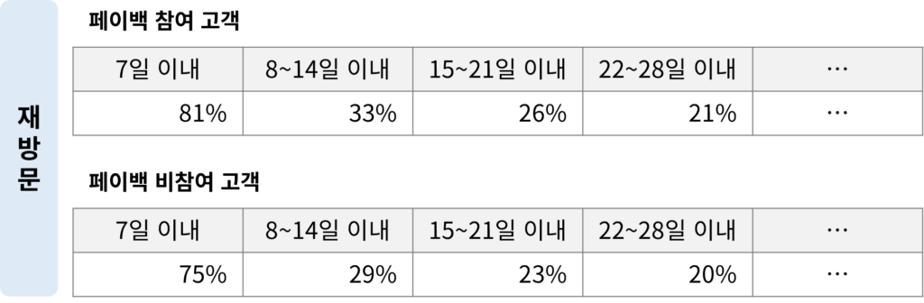 페이백 참여 고객과 비참여 고객의 재방문율을 분석한 예시