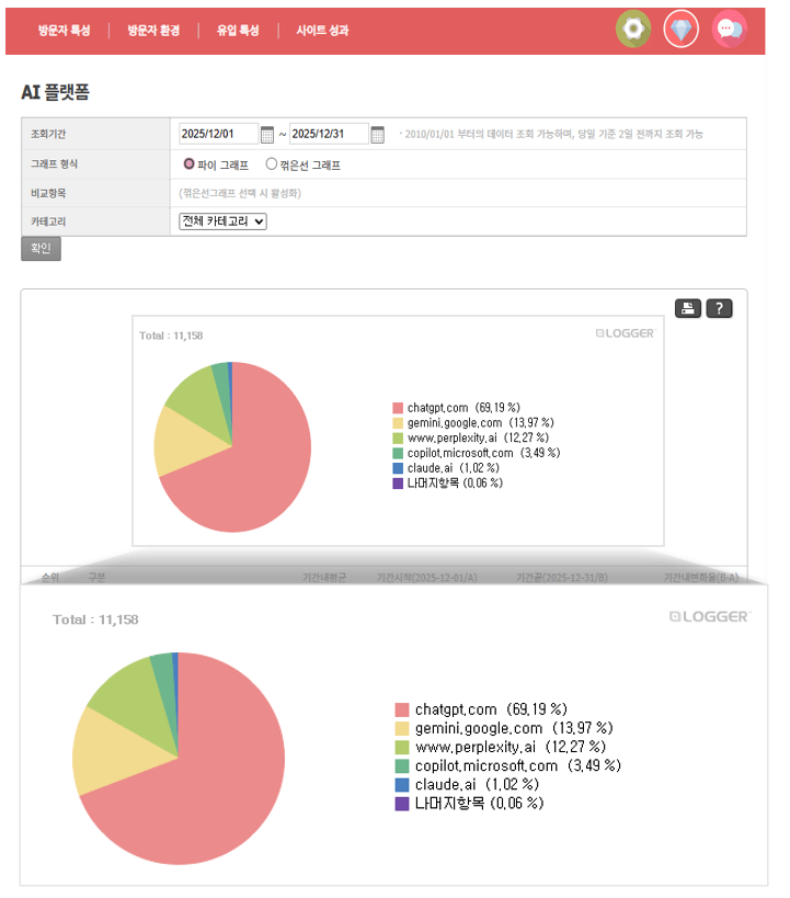AI 플랫폼별 유입 비중을 보여주는 인터넷트렌드 파이 차트 예시 이미지