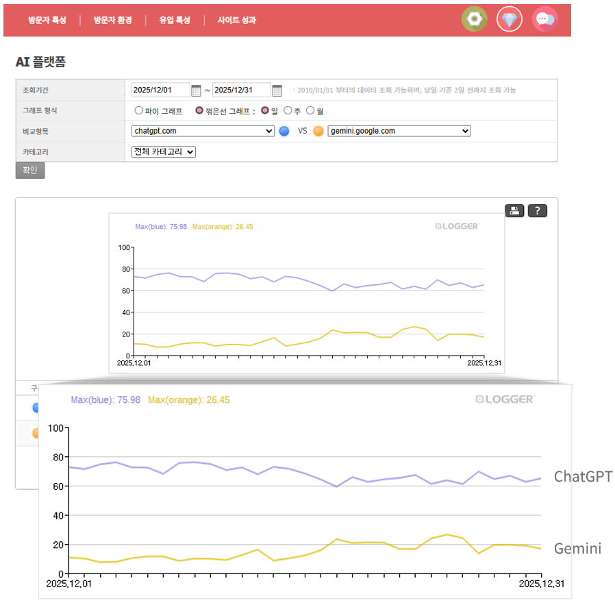 25년 12월 기준, ChatGPT와 Gemini 유입 추이를 비교하는 인터넷트렌드 라인 차트 예시 이미지