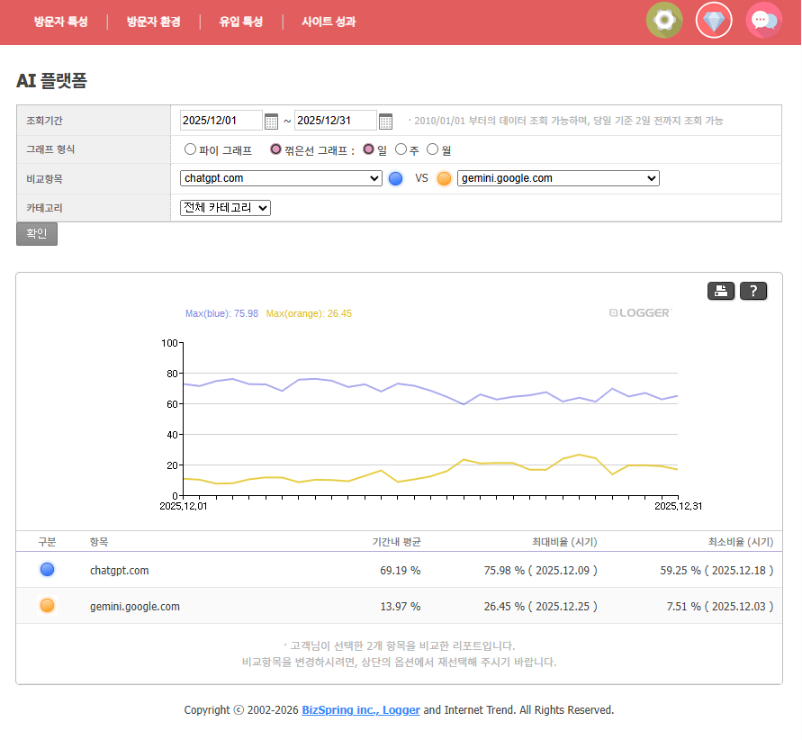 ChatGPT와 Gemini의 유입 트렌드를 비교하는 인터넷트렌드 라인 차트 예시 이미지
