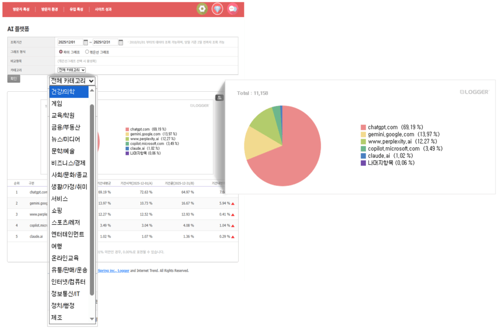 비즈니스 산업군별로 선택하여 AI 플랫폼 비중을 보여주는 인터넷트렌드 파이차트 예시 이미지