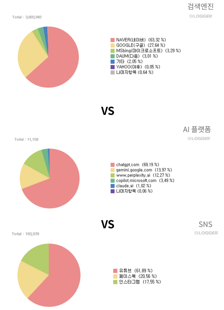 상단에는 검색엔진별 플랫폼 유입 비중이 나오는 파이 차트와 중앙에는 AI 플랫폼별 유입 비중이 나오는 파이 차트와 하단에는 SNS별 유입 비중이 나오는 파이 차트 이미지
