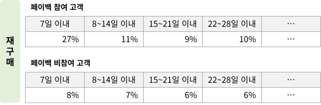 페이백 참여 고객과 비참여 고객의 재구매율을 분석한 예시