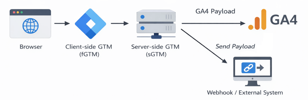 fGTM + sGTM 기반 Payload 수집 아키텍처 화면 이미지
