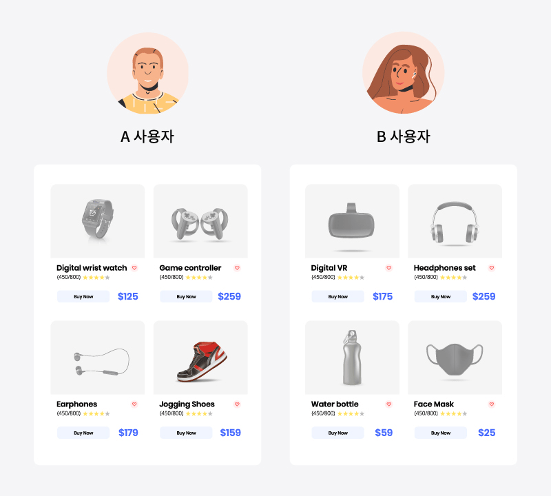 좌측 A 사용자와 우측 B 사용자별로 추천되는 상품이 상이한 예시 이미지