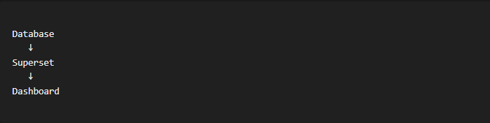 * Apache Superset의 간단한 구조
Database > Superset > Dashboard