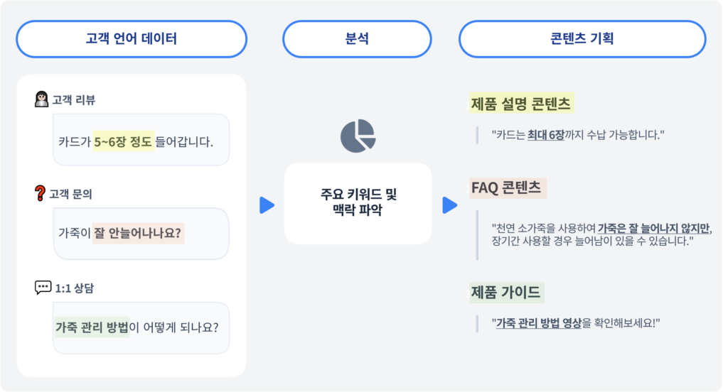 고객 리뷰, 문의, 상담 등을 통해 고객 언어를 분석하여 콘텐츠 기획하는 도식화 예시