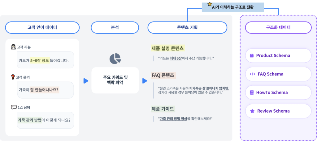 고객 리뷰, 문의, 상담 등을 통해 고객 언어를 분석하여 콘텐츠 기획하고 구조화 데이터까지 진행하는 도식화 예시