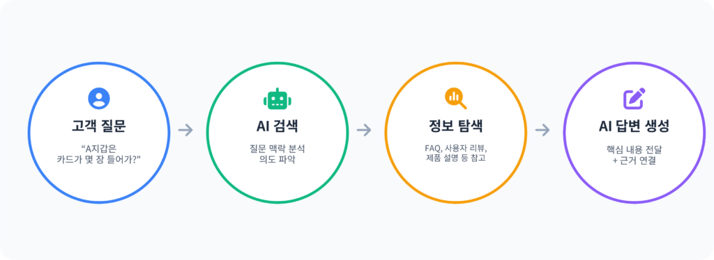 '고객 질문 - AI 검색 - 정보 탐색 - AI 답변 생성' 흐름으로 보여주는 AI 검색 프로세스