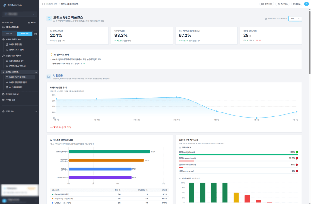 GEOcare 플랫폼에서 자사의 AI 브랜드 언급 점유율(SoM)을 분석한 화면입니다.