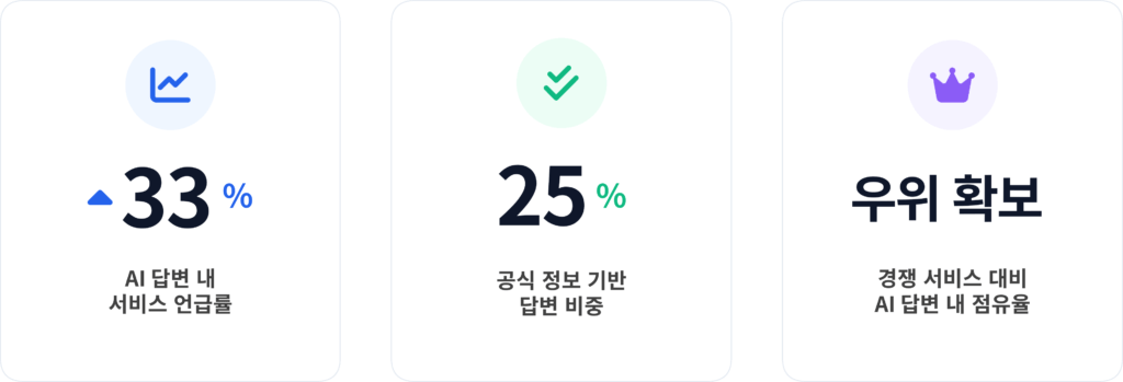 GEO 최적화 후, AI 답변 내 서비스 언급률 33% 향상, 공식 정보 기반 답변 비중 25%, 경쟁 서비스 대비 우위 확보한 성과