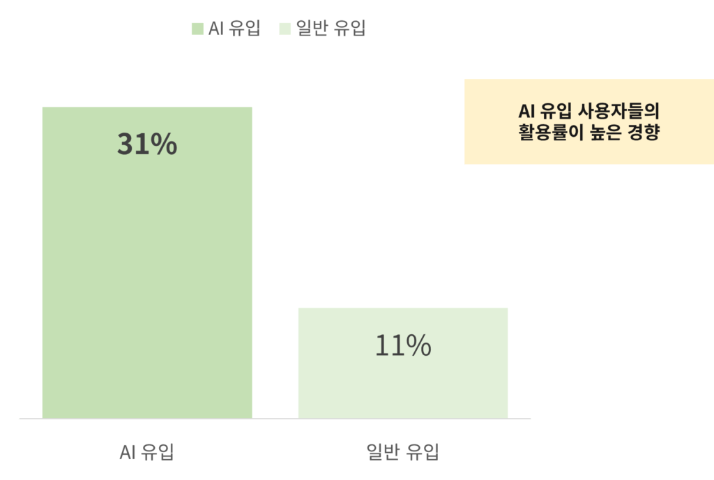 AI 유입을 통해 유입된 사용자들의 리포트 활용률이 더 높은 것을 보여주는 차트