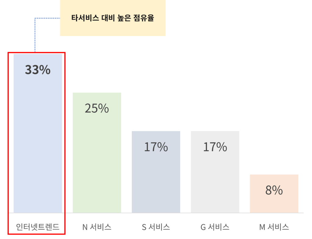 인터넷트렌드가 타서비스 대비 AI 답변 내 높은 언급률을 확보한 것을 보여주는 차트