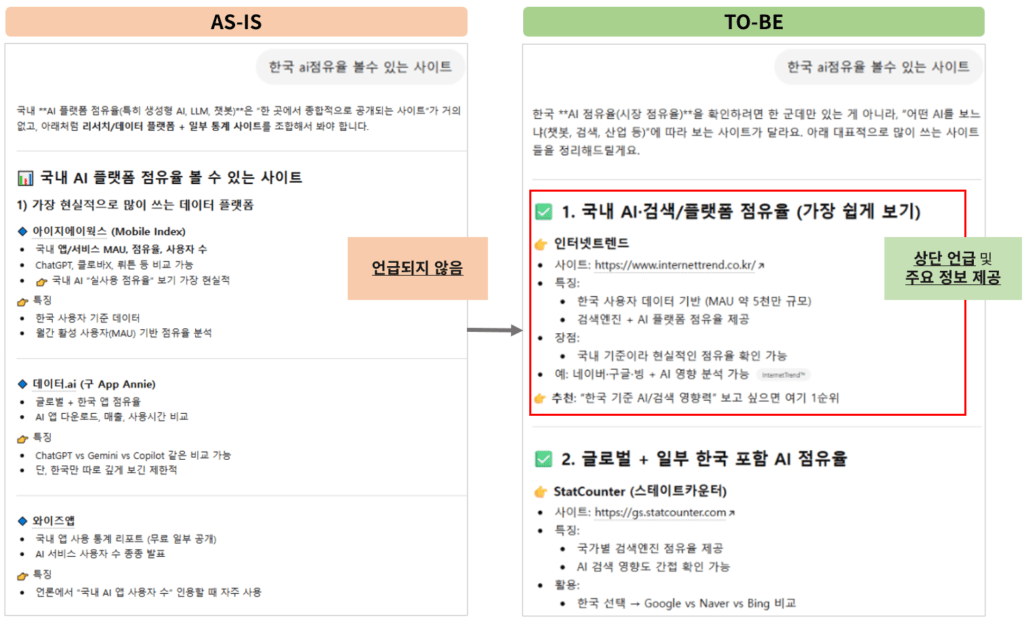 GEO 최적화 후, 경쟁 서비스 대비 AI 답변이 상위 노출되는 GPT 예시 화면