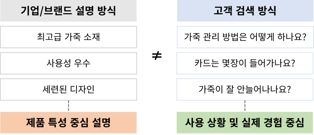 제품 특성 중심의 기업/브랜드 설명 방식과 사용 상황 및 경험 중심의 고객 검색 방식의 차이점을 보여주는 예시