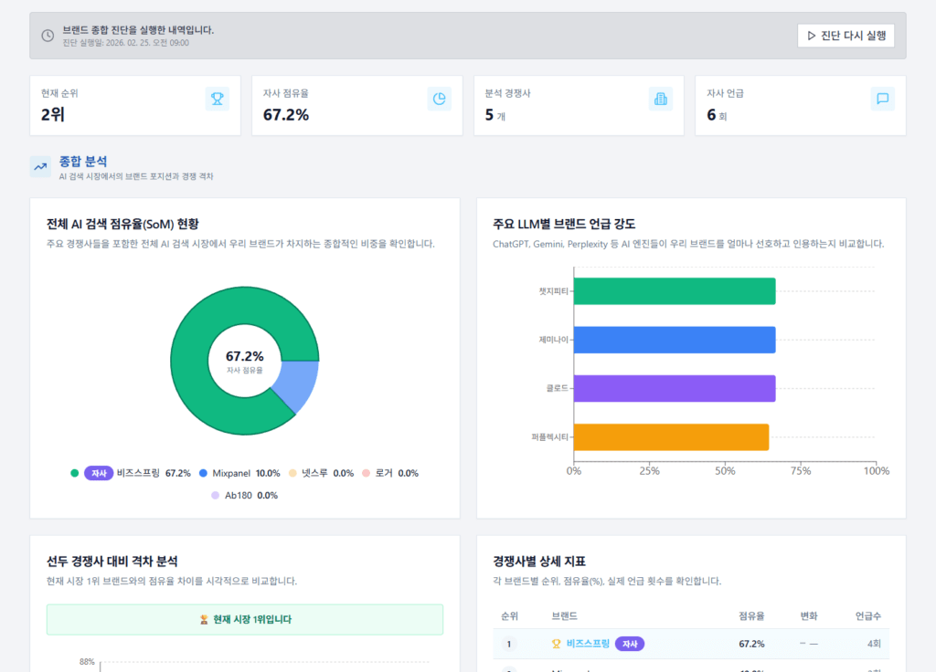 AI 검색 점유율 현황, 브랜드 언급 강도, 경쟁사별 상세 지표를 보여주는 대시보드 예시