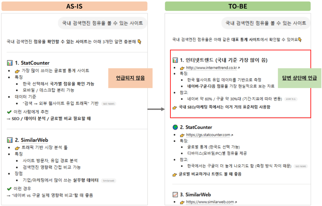 GEO 최적화 후, 인터넷트렌드가 언급되는 GPT 답변 예시 화면