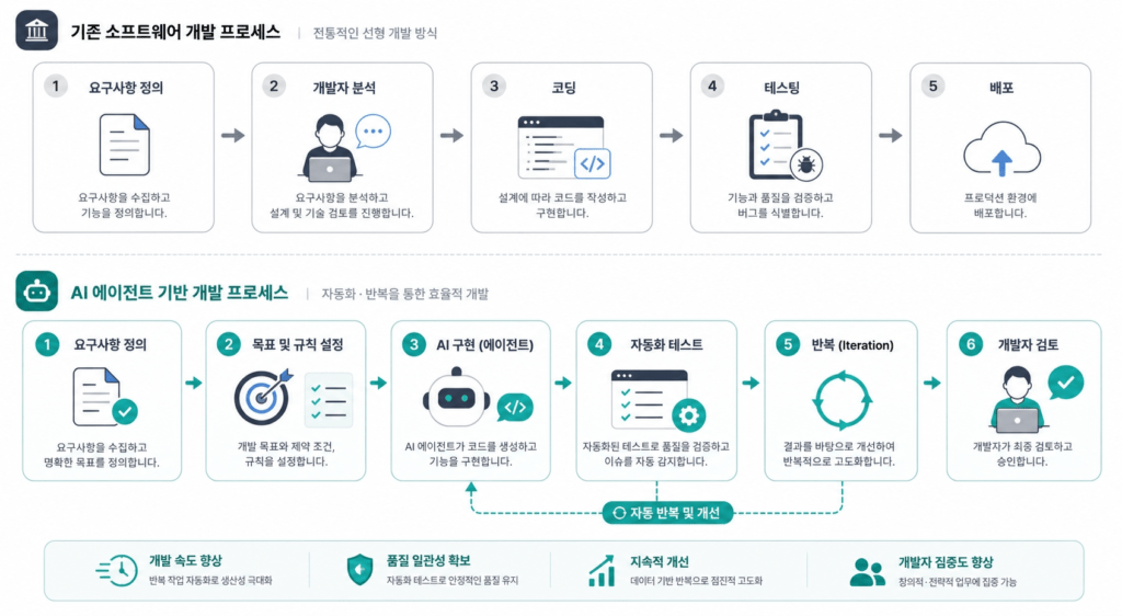 개발 프로세스 비교