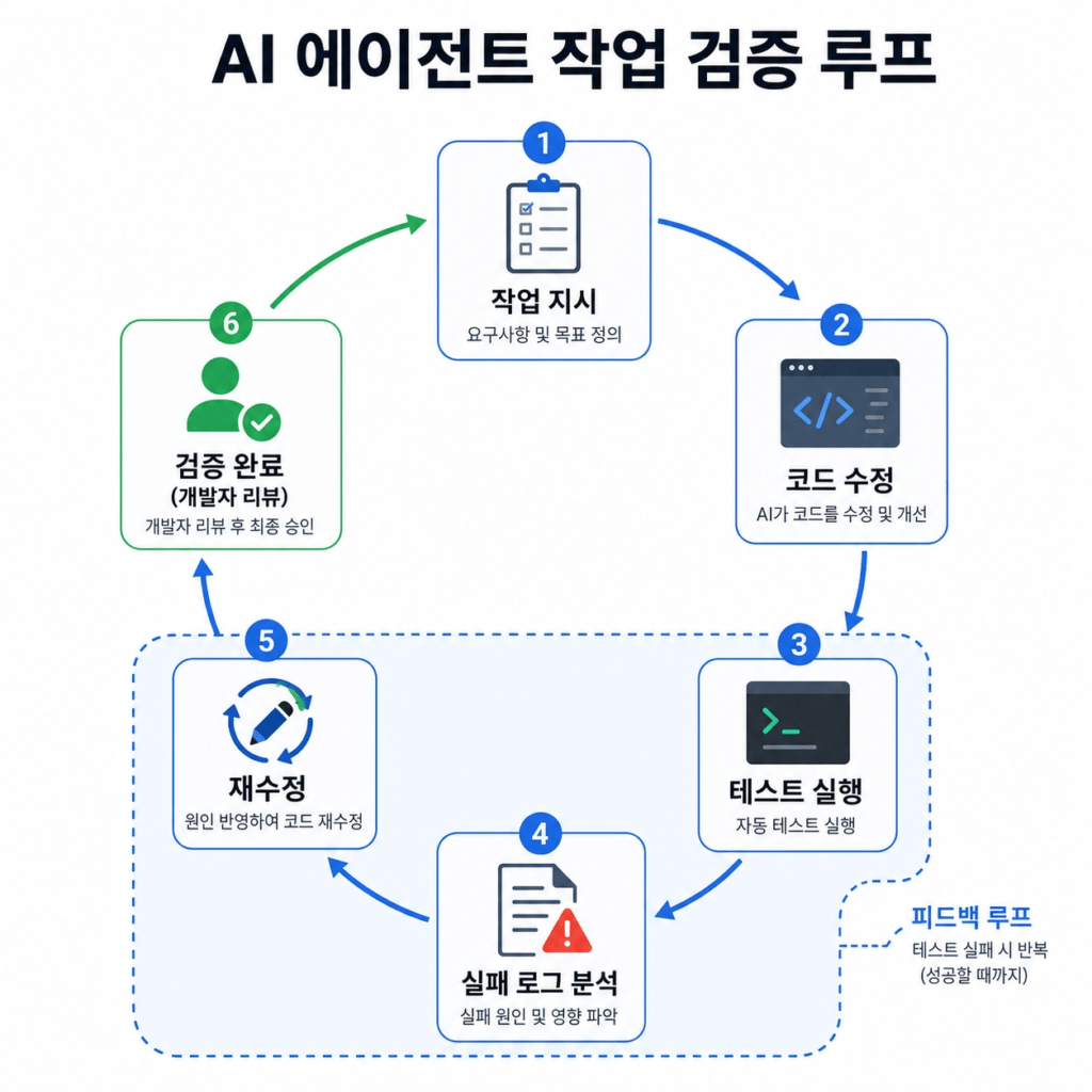 AI 에이전트 작업 검증 루프