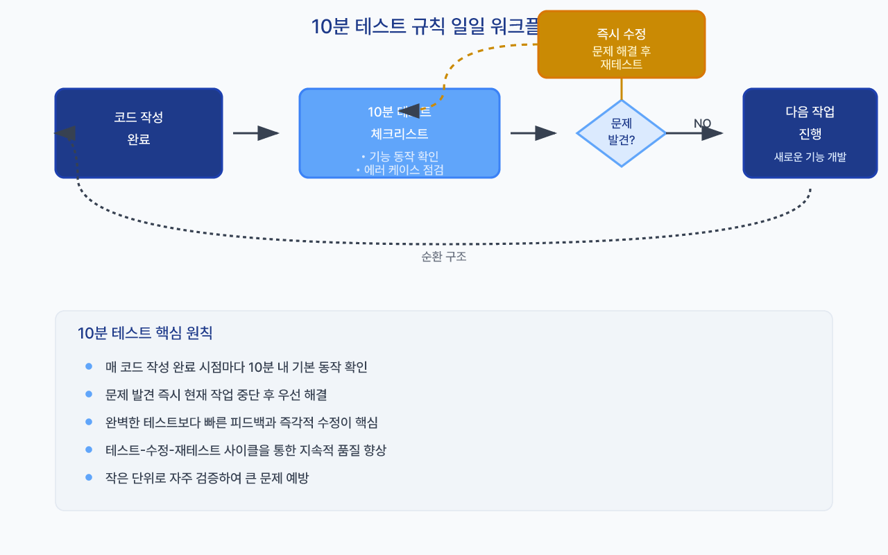 매일 10분 테스트 규칙의 효율적인 워크플로우