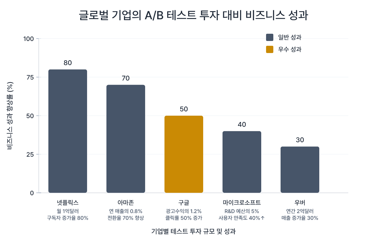 글로벌 기업의 테스트 투자 대비 비즈니스 성과를 보여주는 막대 그래프. 넷플릭스 월 1억달러, 아마존 연매출 1% 증가, 구글 클릭률 향상 등의 실제 수치를 한국어로 표시