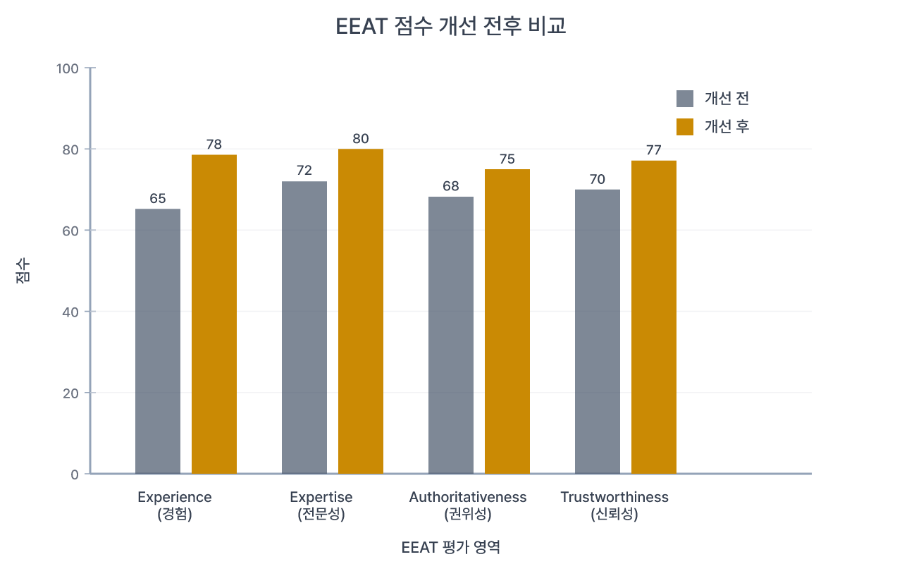 4단계 테스트 프레임워크 적용 후 EEAT 점수 개선 결과